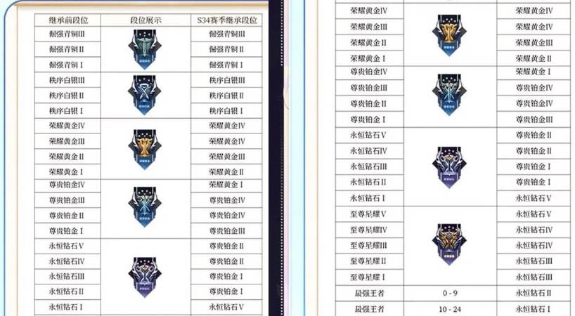 王者榮耀s35新賽季段位繼承機(jī)制有變化嗎？王者榮耀s35賽季段位繼承變化介紹